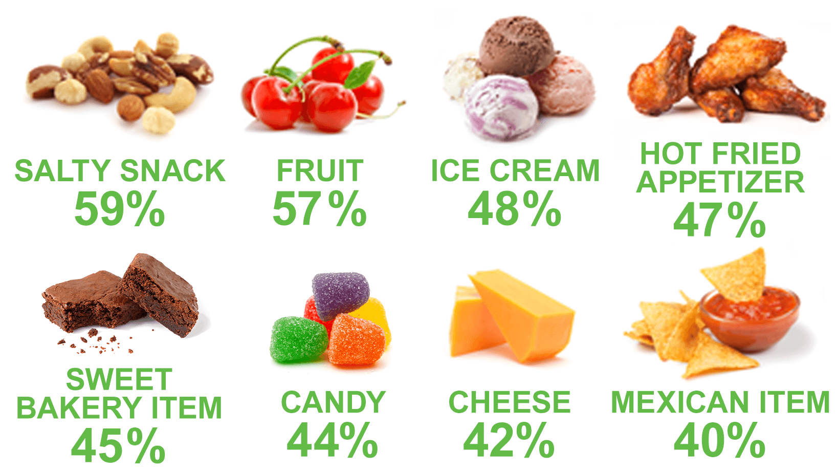 A chart of snacks and their consumer preference by percentage