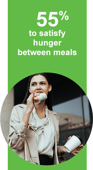 55% to satisfy hunger between meals