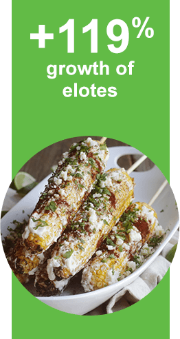 +119% growth of elotes