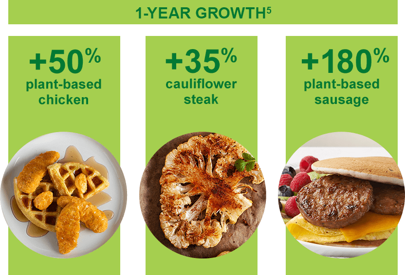 An infographic showing the 1-year growth for three plant-based menu items