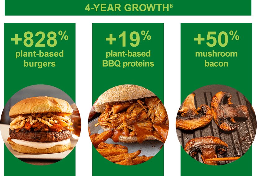 An infographic showing the 4-year growth for three plant-based menu items