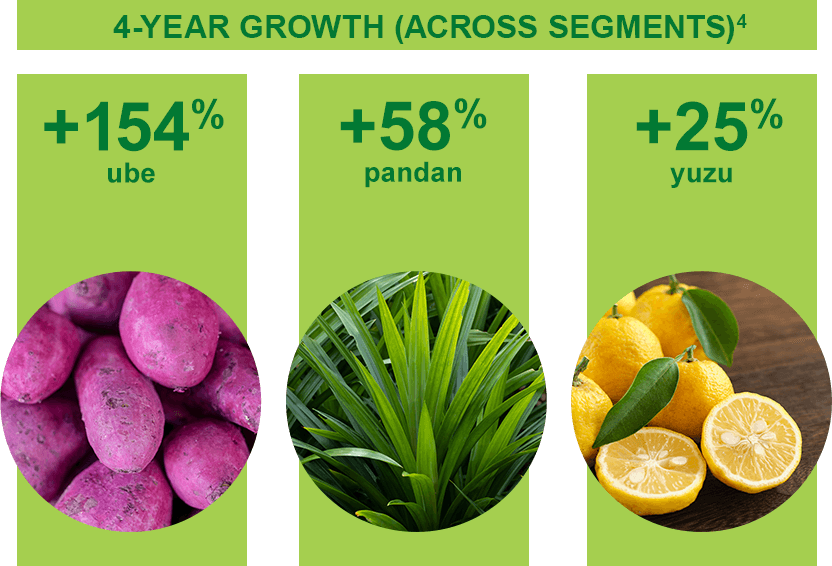 An infographic showing the 4-year growth across segments for three plant-based ingredients