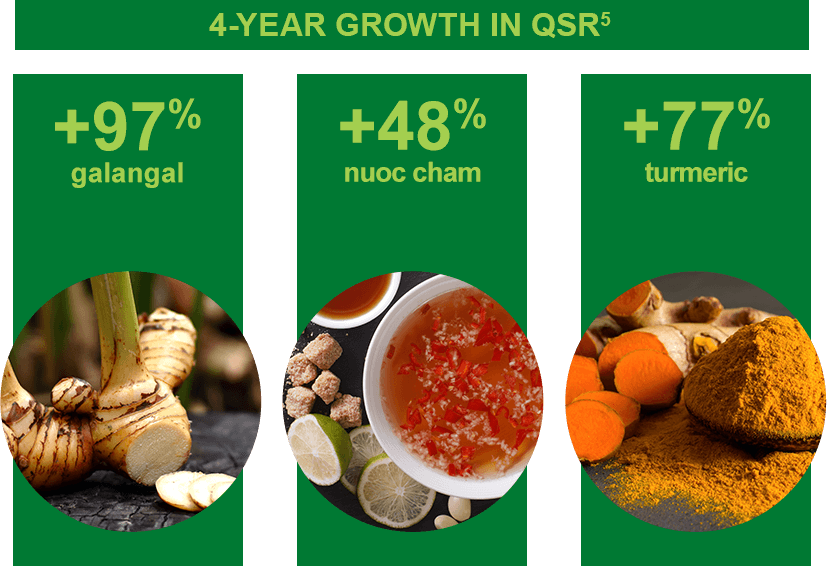 An infographic showing the 4-year growth in QSR for three plant-based ingredients