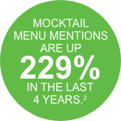 Mocktail Menu Mentions Are Up 229% in the Last 4 Years
