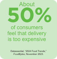 About 50% of consumers feel that delivery is too expensive. Datassential, "2024 Food Trends," FoodBytes, November 2023.