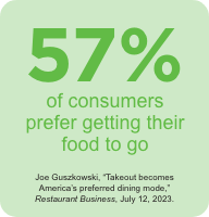 57% of consumers prefer getting their food to go. Joe Guszkowski, "Takeout becomes America's preferred dining mode," Restaurant Business, July 12, 2023.