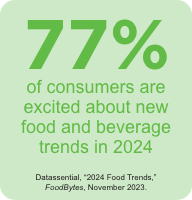 77% of consumers are excited about new food and beverage trends in 2024. Datassential, "2024 Food Trends," FoodBytes, November 2023.